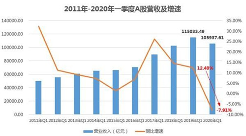 上市公司一季報數(shù)據(jù) 一覽經(jīng)濟(jì)眾生相