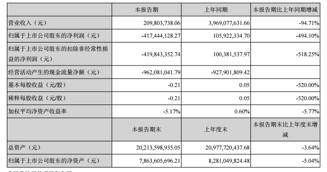 眾泰汽車一季度虧損4.17億元，同比下滑494.1%