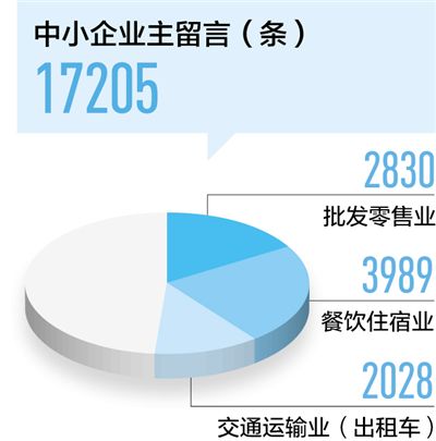 餐飲住宿、交通運(yùn)輸中小企業(yè)加快復(fù)工 優(yōu)惠政策待落實(shí)