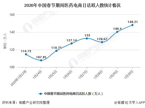 2020年中國醫(yī)藥電商行業(yè)發(fā)展現(xiàn)狀分析