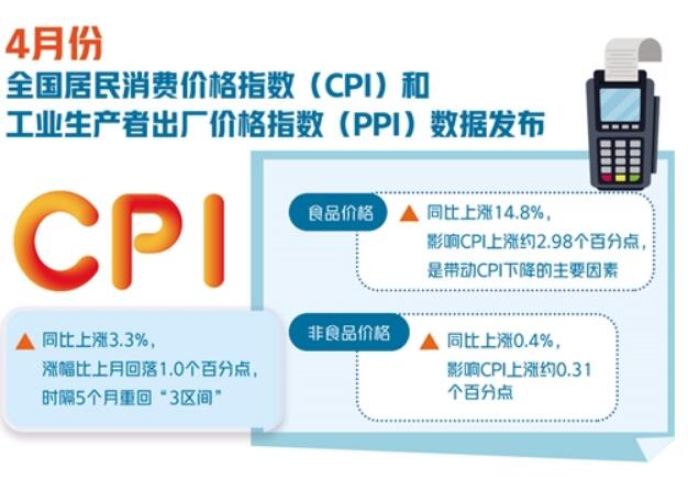 CPI同比漲幅時隔5個月重回“3區(qū)間”