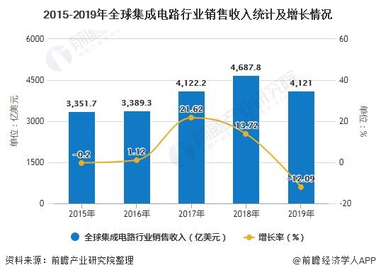 2020年中國集成電路行業(yè)進(jìn)出口現(xiàn)狀分析