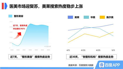 線下生活重啟，百度搜索大數(shù)據(jù)發(fā)掘疫后市場(chǎng)機(jī)遇