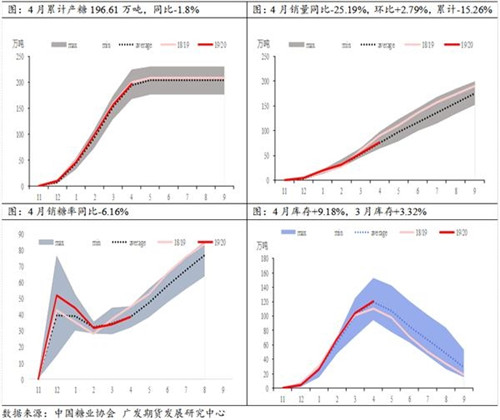 4月糖市降價(jià) 銷售好了嗎？——4月份糖市產(chǎn)銷數(shù)據(jù)點(diǎn)評(píng)