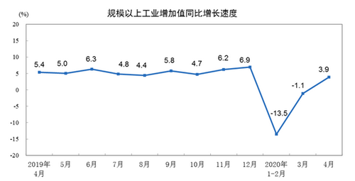 統(tǒng)計(jì)局：4月份全國規(guī)模以上工業(yè)增加值增長3.9%