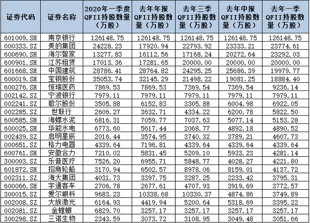 不敢買？A股焦灼外資果斷加倉！三大數(shù)據(jù)揭示外資最新動向