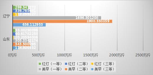 2020 年上半年國(guó)內(nèi)櫻桃市場(chǎng)行情分析（二）