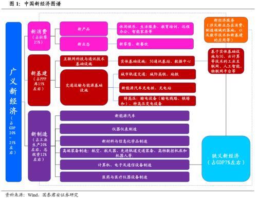 國君宏觀：新經(jīng)濟 揭開中國經(jīng)濟新篇章