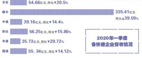 熬過(guò)一季度的快遞企業(yè)如何補(bǔ)血