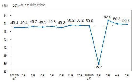 5月制造業(yè)PMI仍在榮枯線上 多個行業(yè)保持較快恢復(fù)勢頭