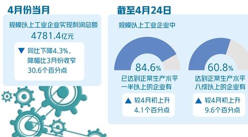 4月份規(guī)上工業(yè)企業(yè)利潤明顯改善 下行壓力仍然較大