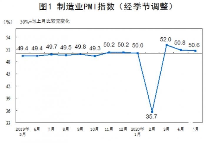 國家統(tǒng)計局：5月份官方制造業(yè)PMI為50.6%