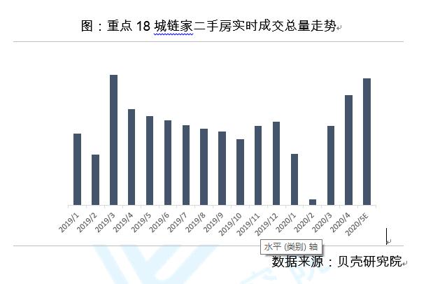 二手房小陽春來了？北京時隔14月再現(xiàn)單日網(wǎng)簽破千套