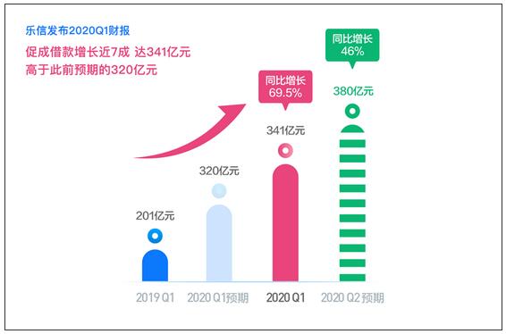 樂信Q1財(cái)報(bào)發(fā)布：交易額341億，營(yíng)收25億 連續(xù)10個(gè)季度雙位數(shù)增長(zhǎng)勢(shì)頭不變