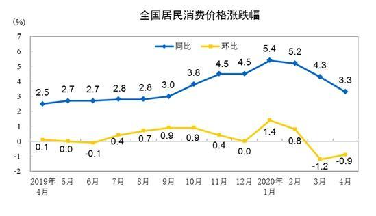 豬肉價格連跌14周，5月CPI漲幅或重回“2時代”