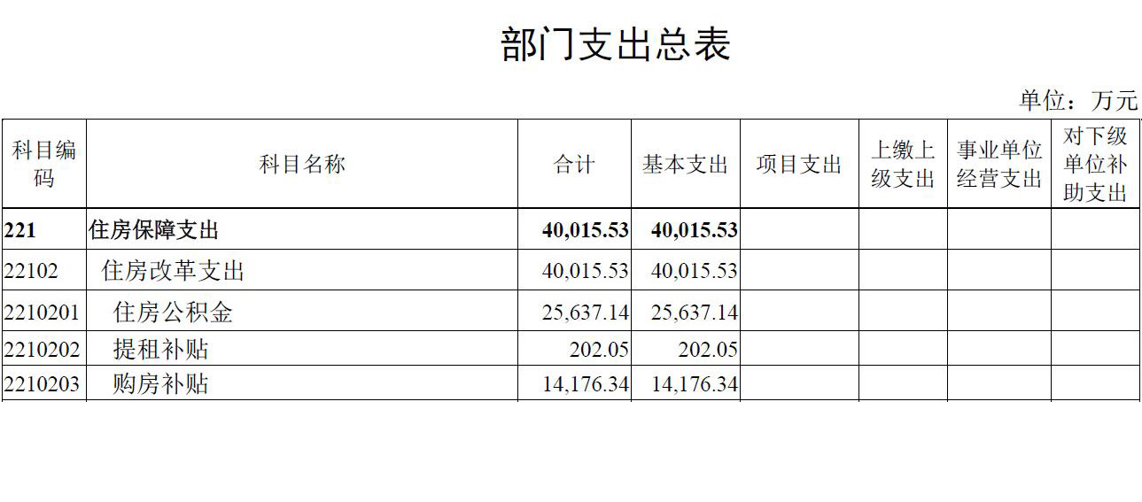 統(tǒng)計(jì)局：2020年住房保障預(yù)算支出超4億元 購(gòu)房補(bǔ)貼同比增13.6%