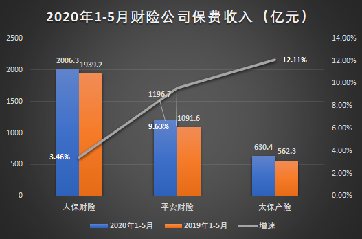 乘風破浪的五大上市險企！前5月攬1.29萬億保費 誰領跑全場？