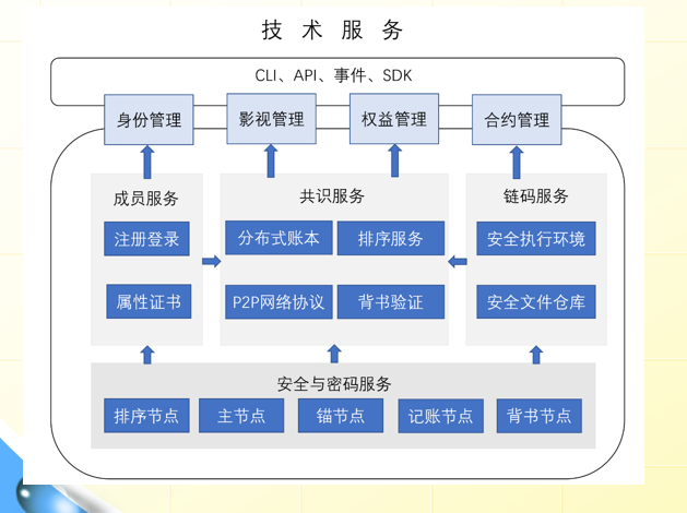 西影視頻聯(lián)合北京理工大學(xué)共同研發(fā)影視區(qū)塊鏈平臺