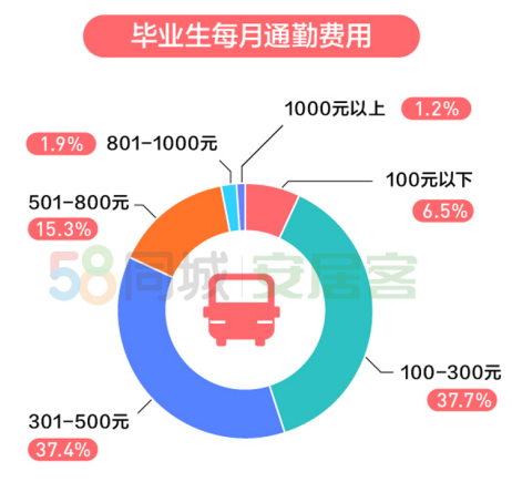 58同城發(fā)布《2020年畢業(yè)生居行調(diào)研報(bào)告》 一線城市畢業(yè)生購(gòu)車意愿