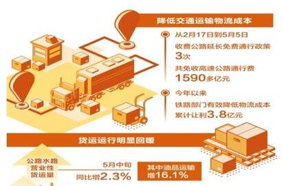 預(yù)計今年全年降低物流成本1300億元以上