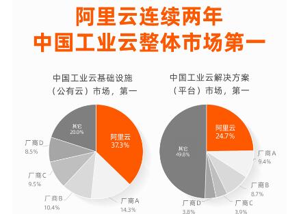 阿里云位居中國工業(yè)云整體市場第一 IaaS+PaaS優(yōu)勢明顯