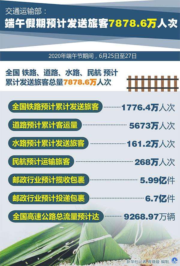 交通運(yùn)輸部：端午假期預(yù)計(jì)發(fā)送旅客7878.6萬人次