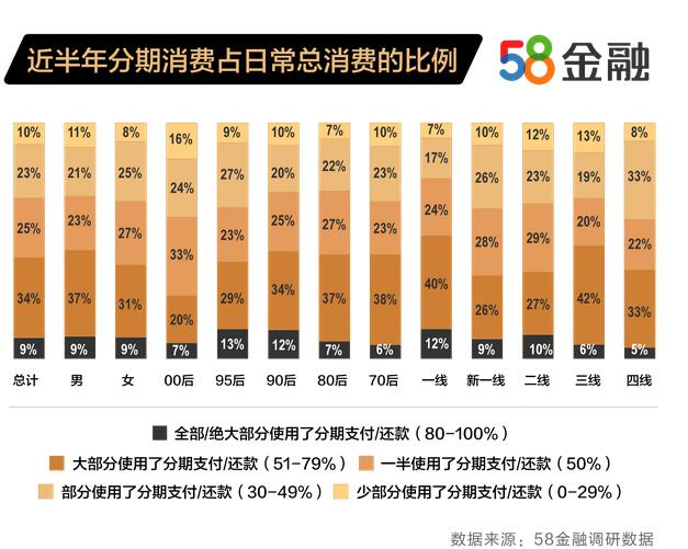 58金融發(fā)布消費金融接納度報告：三四線中年男性更愛使用消費金融 產(chǎn)品滲透率達56%