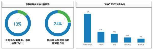 首份“后浪”消費(fèi)報(bào)告出爐：能省會(huì)花，已成為網(wǎng)絡(luò)服務(wù)的重度使用者