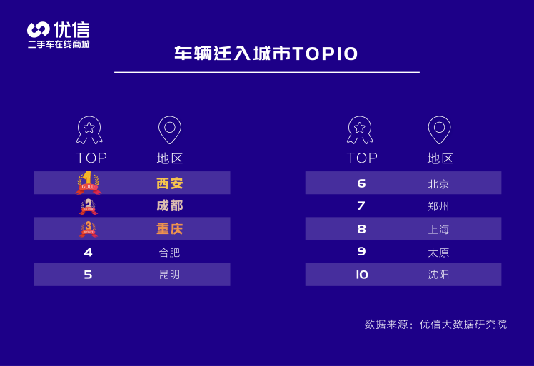 優(yōu)信2020上半年二手車消費(fèi)報(bào)告：10萬以內(nèi)二手車關(guān)注度最高