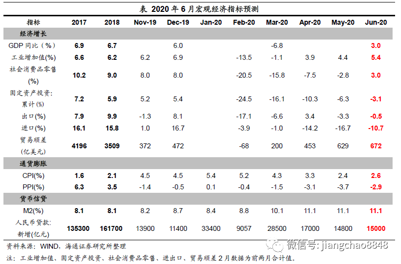 6月經(jīng)濟數(shù)據(jù)前瞻：供需均有改善 通脹趨于回升