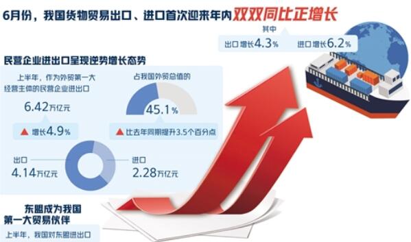 6月進出口雙雙實現(xiàn)正增長 上半年我國外貿(mào)好于預(yù)期