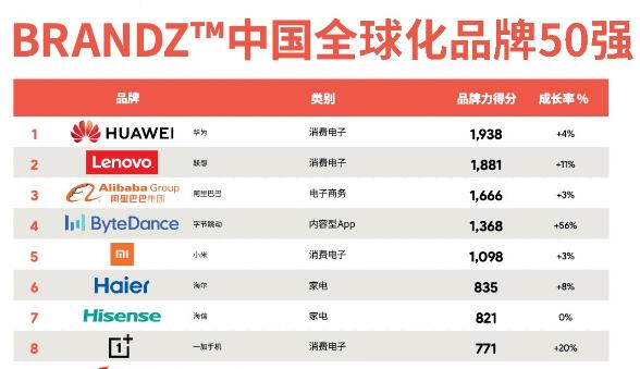 中國全球化品牌50強榜單出爐：華為、聯(lián)想、阿里巴巴位居前三