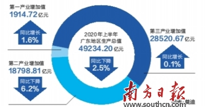 上半年廣東GDP同比下降2.5%