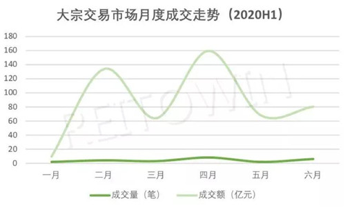 2020上半年，商業(yè)地產(chǎn)大宗交易最新盤點(diǎn)