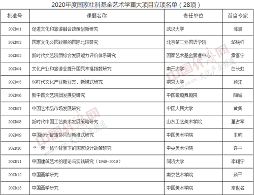 2020國家社科基金藝術(shù)學(xué)重大項目名單發(fā)布