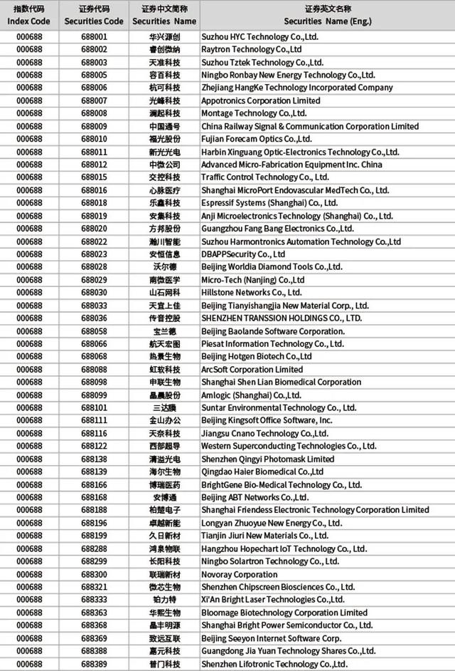 科創(chuàng)板50成份指數(shù)來了  投資科技股有了新坐標(biāo)