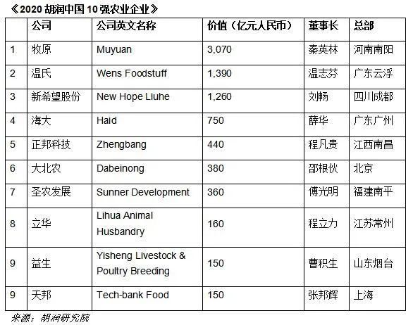 2020胡潤中國10強農牧業(yè)企業(yè)出爐