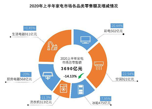 《2020上半年中國家電市場報告》發(fā)布：我國家電市場已復(fù)蘇至去年同期水平