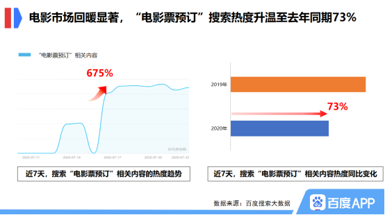 百度搜索大數(shù)據(jù)：電影票預訂搜索熱度恢復至去年同期73%