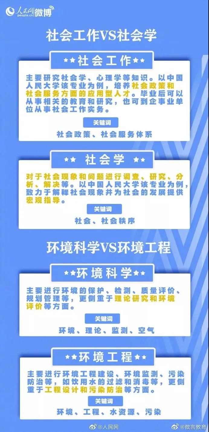 填報志愿時，18組名稱相似卻大有不同的專業(yè)，要分清！