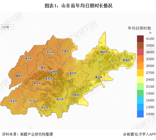 產(chǎn)業(yè)之問|光伏發(fā)電產(chǎn)業(yè)：山東省是光伏行業(yè)黑馬？ 名副其實！