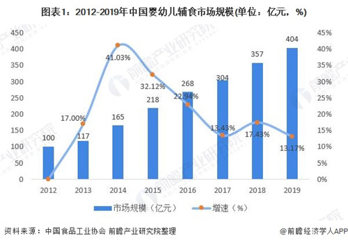 2020年嬰幼兒輔食行業(yè)市場現(xiàn)狀與發(fā)展前景