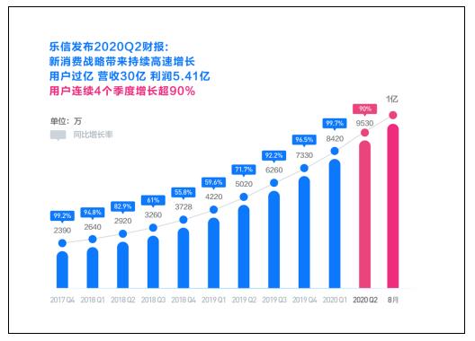 樂信Q2財報：新消費戰(zhàn)略帶來持續(xù)高速增長 用戶過億 營收30億 利潤5.41億