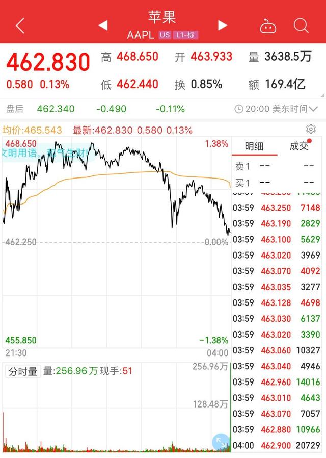 蘋果公司總市值突破2萬(wàn)億美元