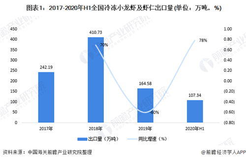 一文帶你了解2020年我國小龍蝦出口情況