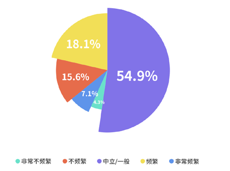 “網(wǎng)戀奔現(xiàn)”成95后婚戀新形態(tài)，近六成用社交軟件找伴侶