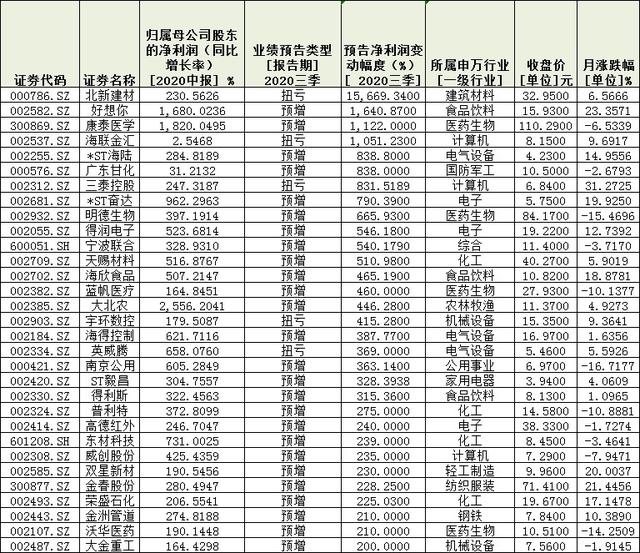 著眼業(yè)績(jī)！291份三季報(bào)預(yù)告逾四成報(bào)喜 扎堆四行業(yè)