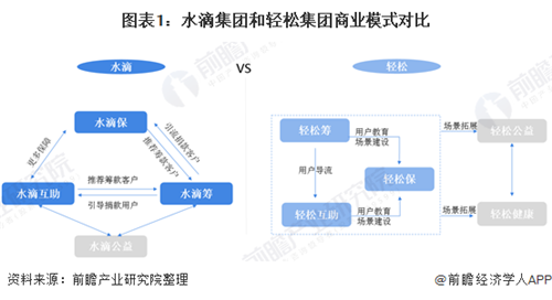 水滴籌VS輕松籌，誰能率先完成公益到商業(yè)的轉(zhuǎn)變？