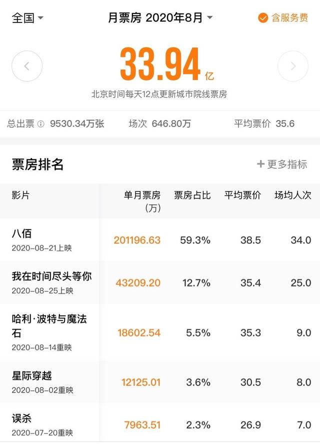 8月院線電影票房超30億