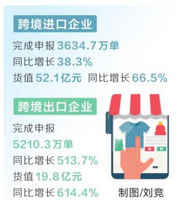 河南“單一窗口”跨境電商申報(bào)創(chuàng)新高